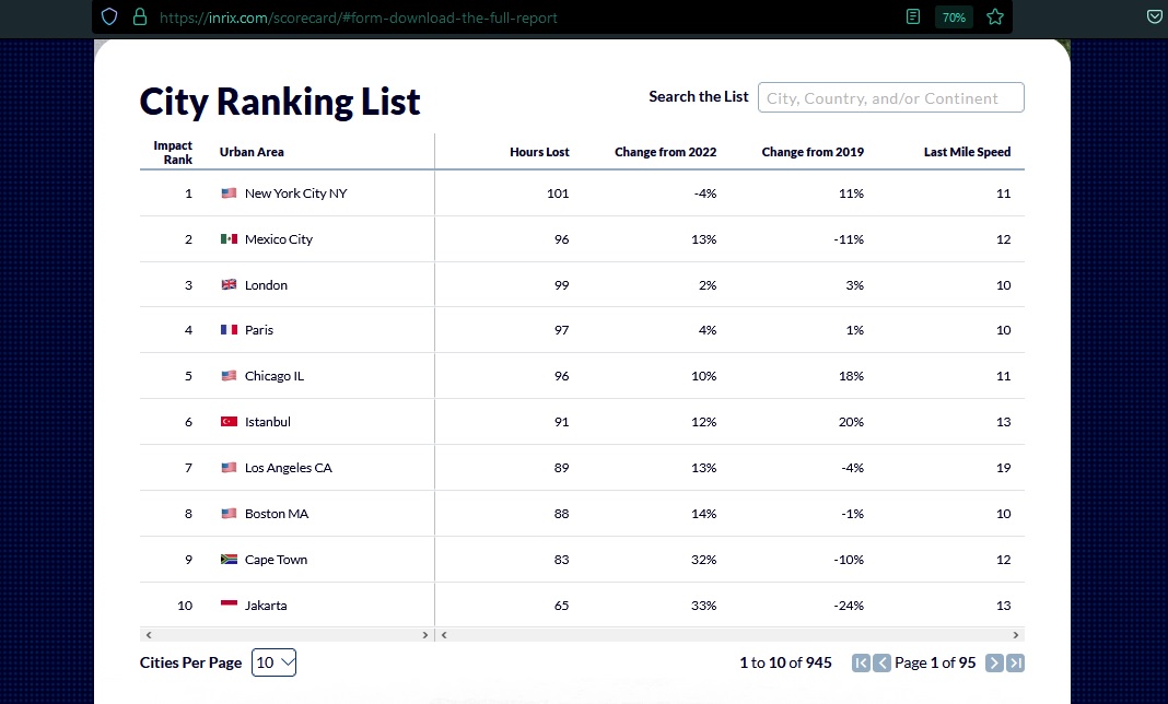 Berdasarkan data INRIX tersebut