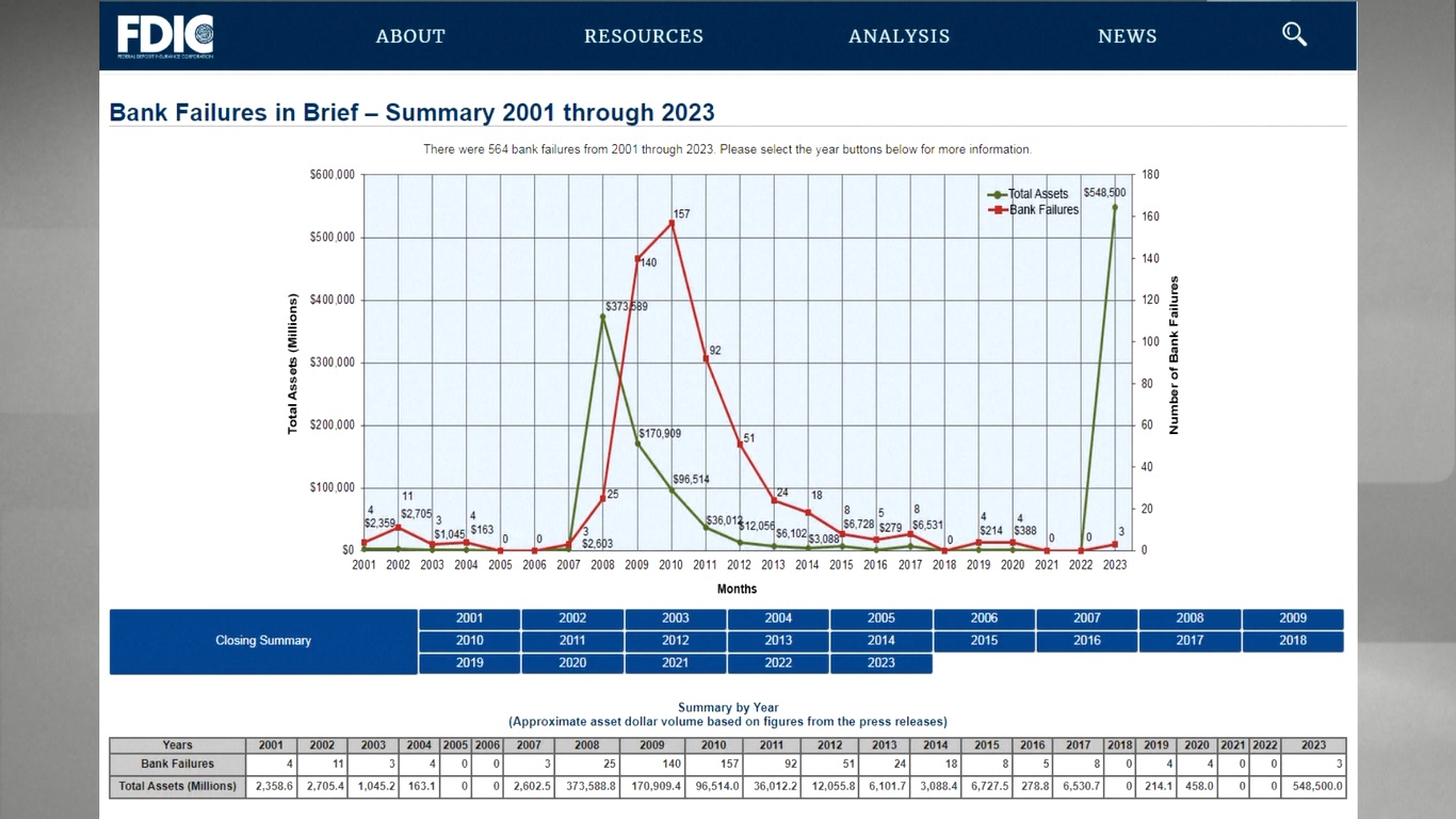 Dari semua bank yang tutup sejak 2001