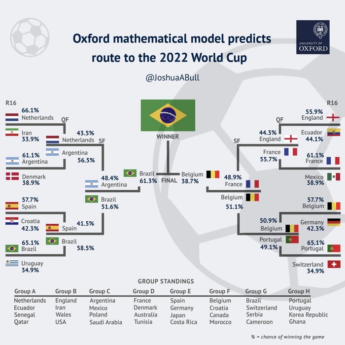 Mahasiswa post-doctoral Institut Matematika Oxford Joshua Bull melakukan pemodelan matematika dengan mensimulasikan fase grup hingga satu juta kali dan mengambil hasil paling umum
