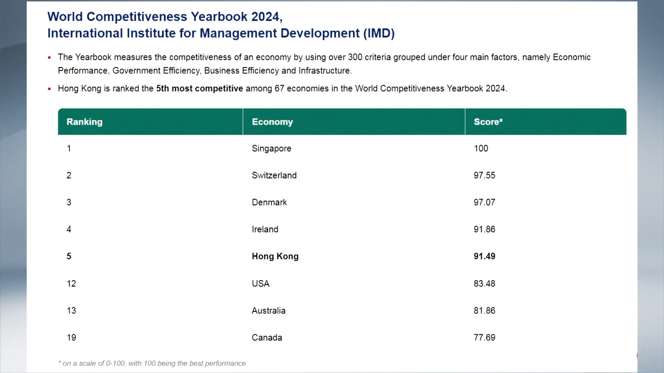 Hong Kong berada di peringkat tiga besar dalam hal Efisiensi pemerintah
