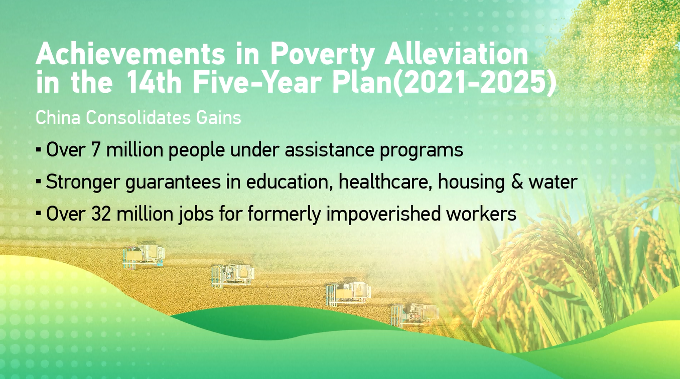 Tiongkok semakin Memperkuat Pencapaian Pengentasan Kemiskinan selama Periode Rencana Lima Tahun ke-14