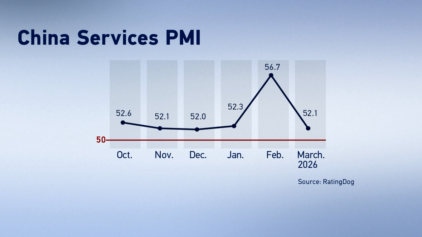 Sektor Jasa Tiongkok Pertahankan Momentum Ekspansi pada Maret 2026