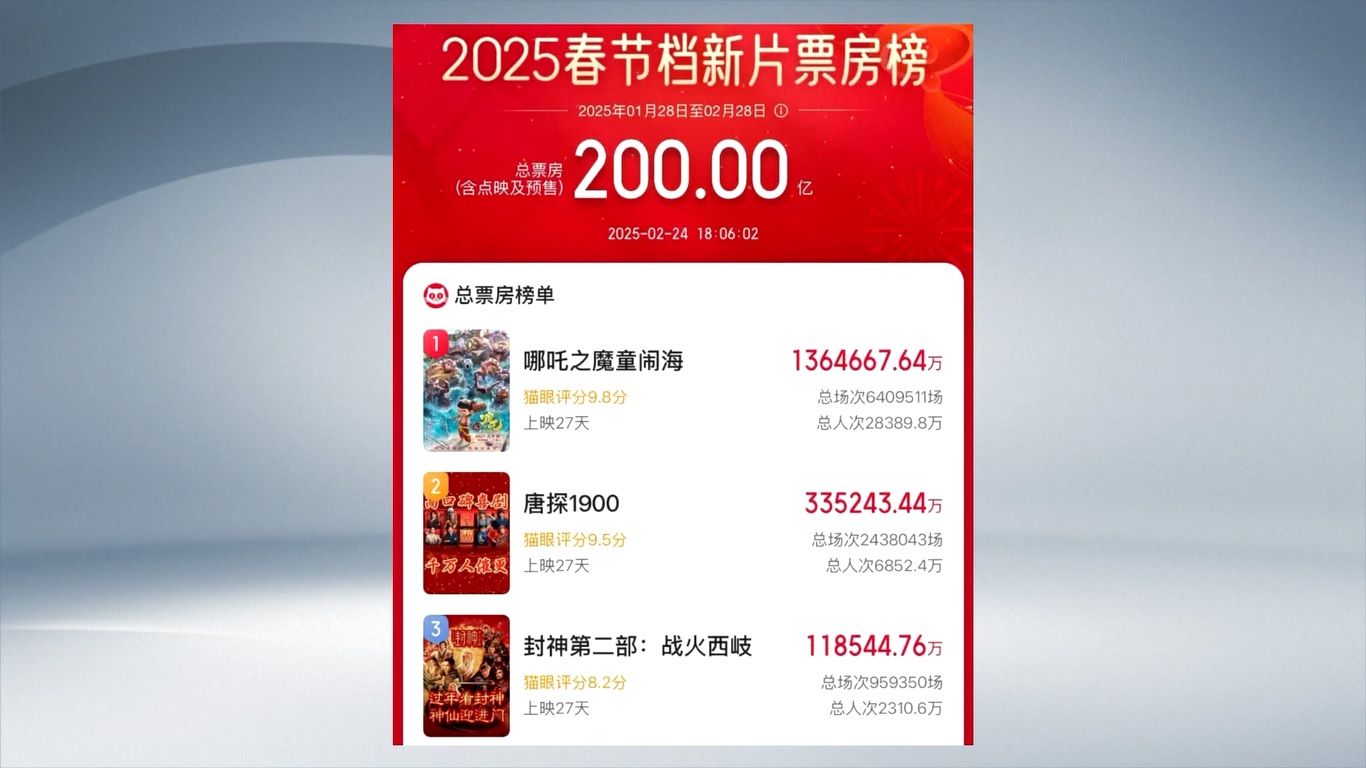 Film animasi terlaris Ne Zha 2 telah meraup lebih dari 13