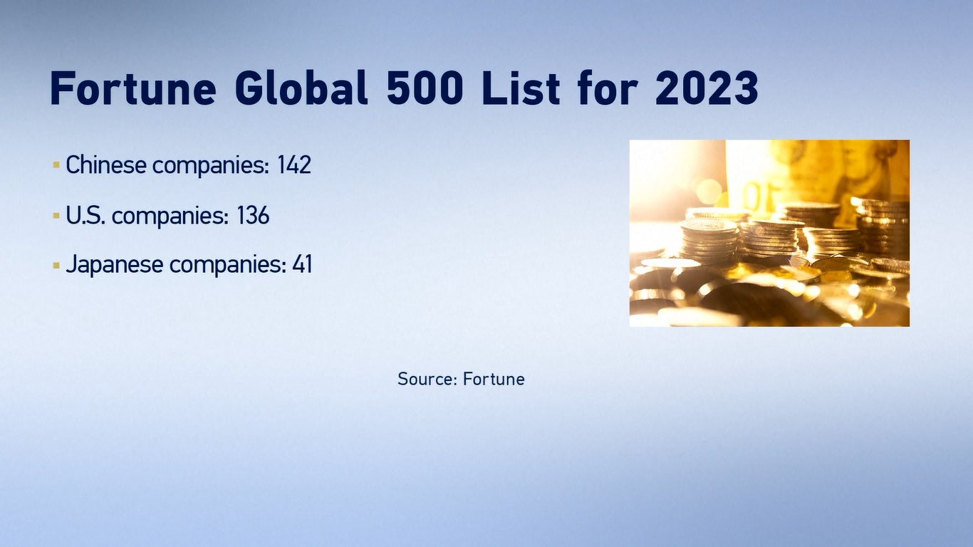 Ini menandai tahun kelima berturut-turut di mana jumlah perusahaan Tiongkok yang masuk dalam daftar melampaui Amerika Serikat yang berada di posisi kedua