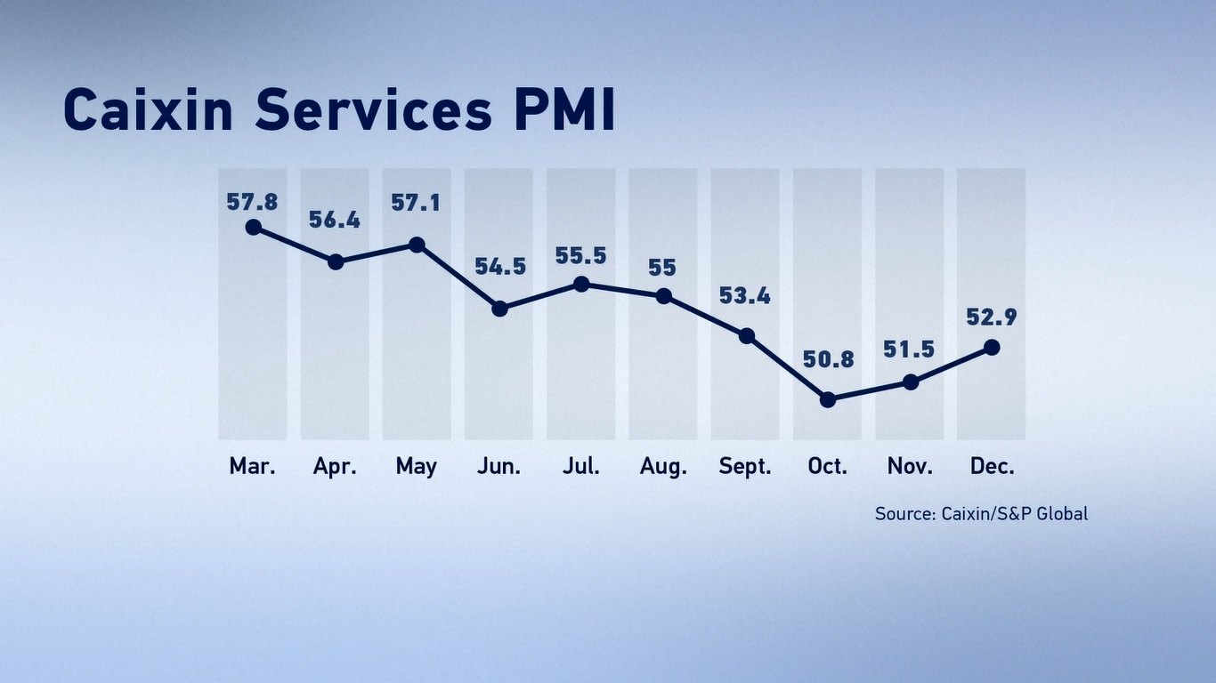 Menurut data Caixin yang dirilis pada hari Kamis (4/1)