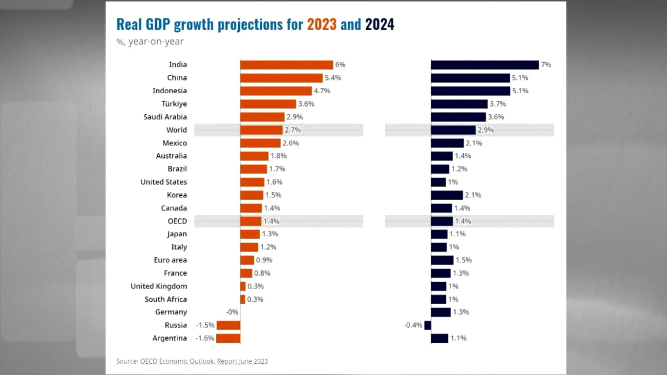 Organisasi tersebut juga mengharapkan ekonomi dunia tumbuh sebesar 2