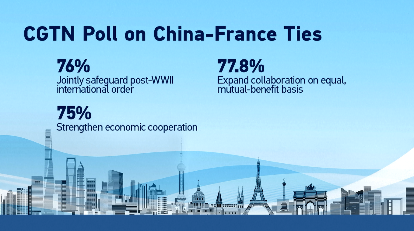 Jajak Pendapat CGTN Menunjukkan Dukungan Publik yang Kuat terhadap Hubungan yang Lebih Erat antara Tiongkok, Prancis, dan Uni Eropa