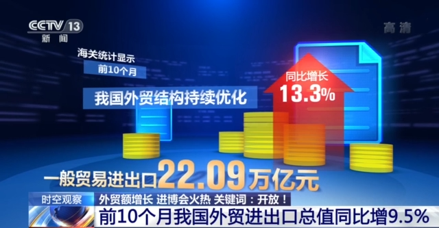 Selama 10 bulan pertama tahun ini pertumbuhan volume ekspor impor Tiongkok hampir mencapai 10 persen