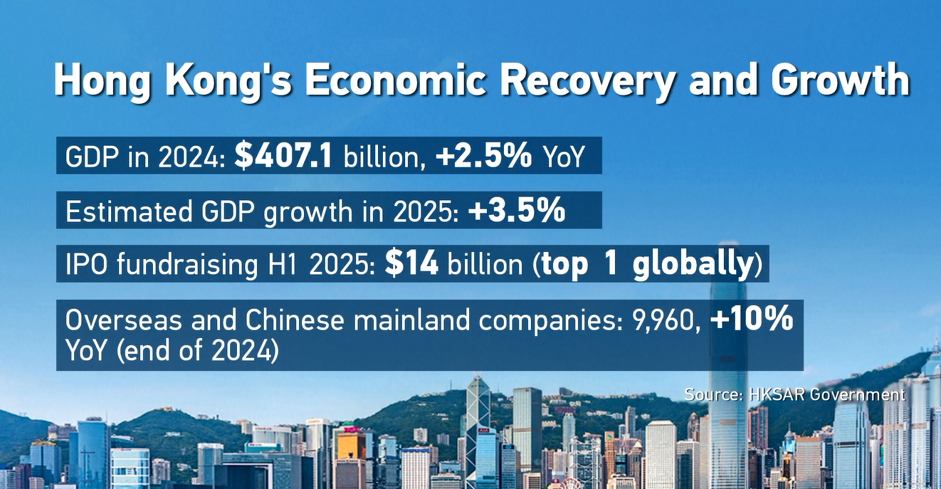 Hong Kong Menyaksikan Pertumbuhan Ekonomi yang Kembali Pulih sejak UU Keamanan Nasional Diberlakukan pada 2020