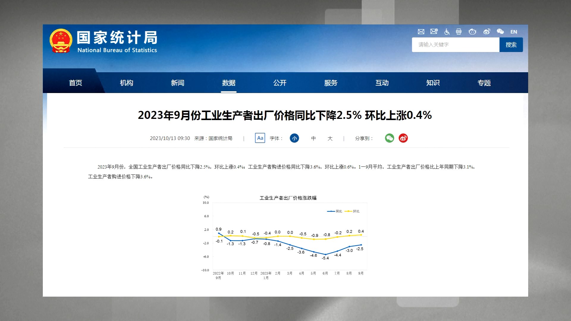 Indeks harga produsen (PPI) Tiongkok yang merupakan ukuran harga barang-barang setelah keluar dari pabrik turun sebesar 25 persen tahun ke tahun di bulan September namun naik sebesar 04 persen bulan ke bulan