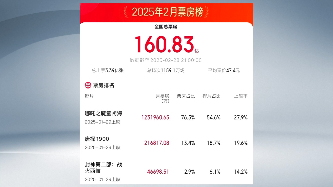 Memimpin lonjakan ini