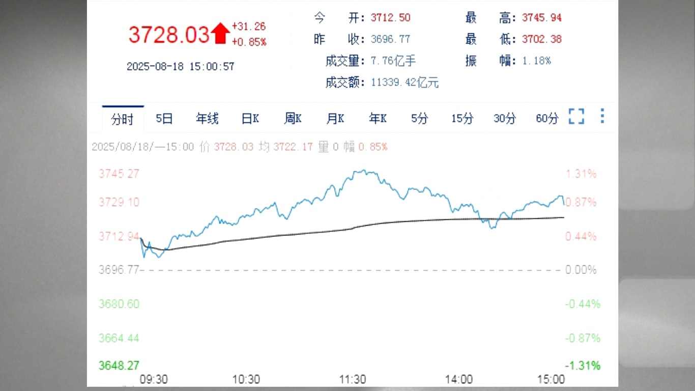 Indeks Saham A Tiongkok Capai Titik Tertinggi dalam Beberapa Tahun