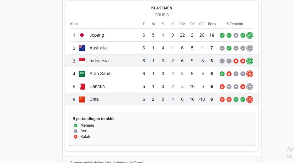 Raihan tiga poin melawan Arab Saudi tentu sangat terasa krusial bagi perjalanan Timnas Indonesia  untuk bisa menembus Piala Dunia 2026