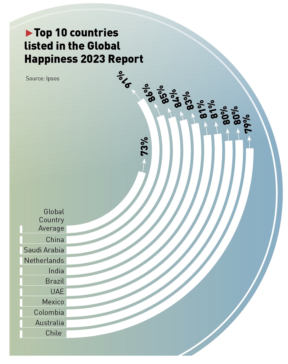 Apa kamu senang? Pertanyaan sederhana ini bukan hanya sapaan sehari-hari di Putonghua tetapi juga tolak ukur yang dianggap penting oleh otoritas global saat merumuskan kebijakan untuk melayani rakyatnya dengan lebih baik